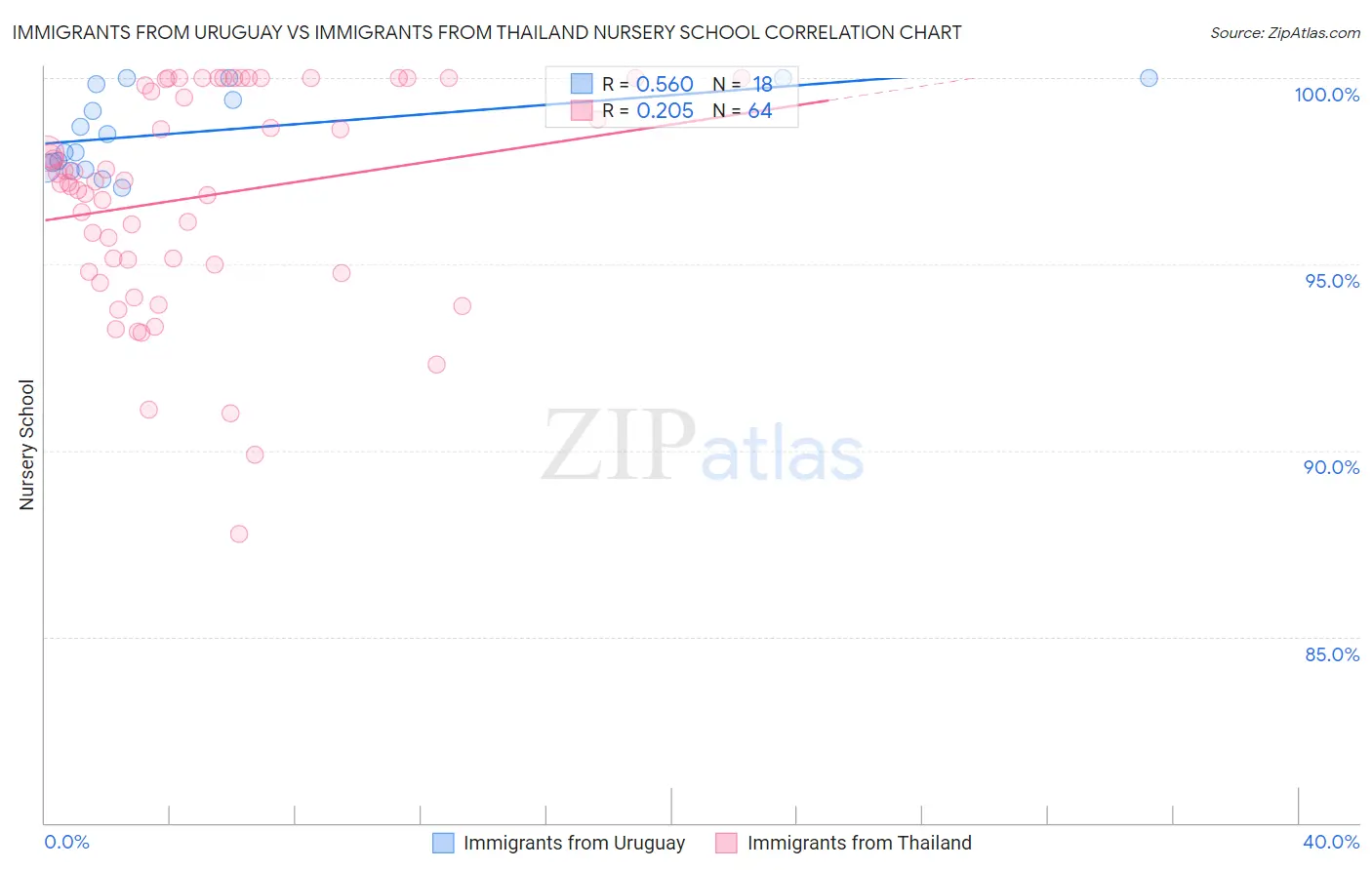 Immigrants from Uruguay vs Immigrants from Thailand Nursery School
