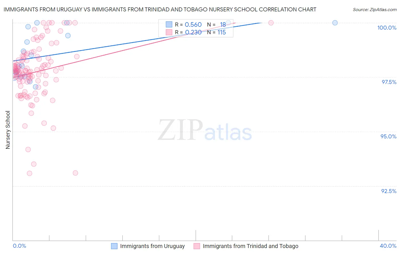 Immigrants from Uruguay vs Immigrants from Trinidad and Tobago Nursery School