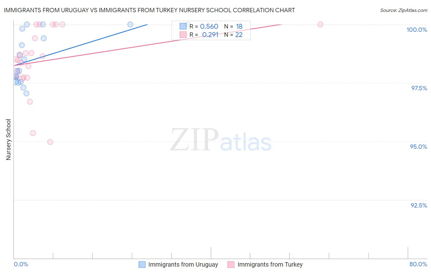 Immigrants from Uruguay vs Immigrants from Turkey Nursery School