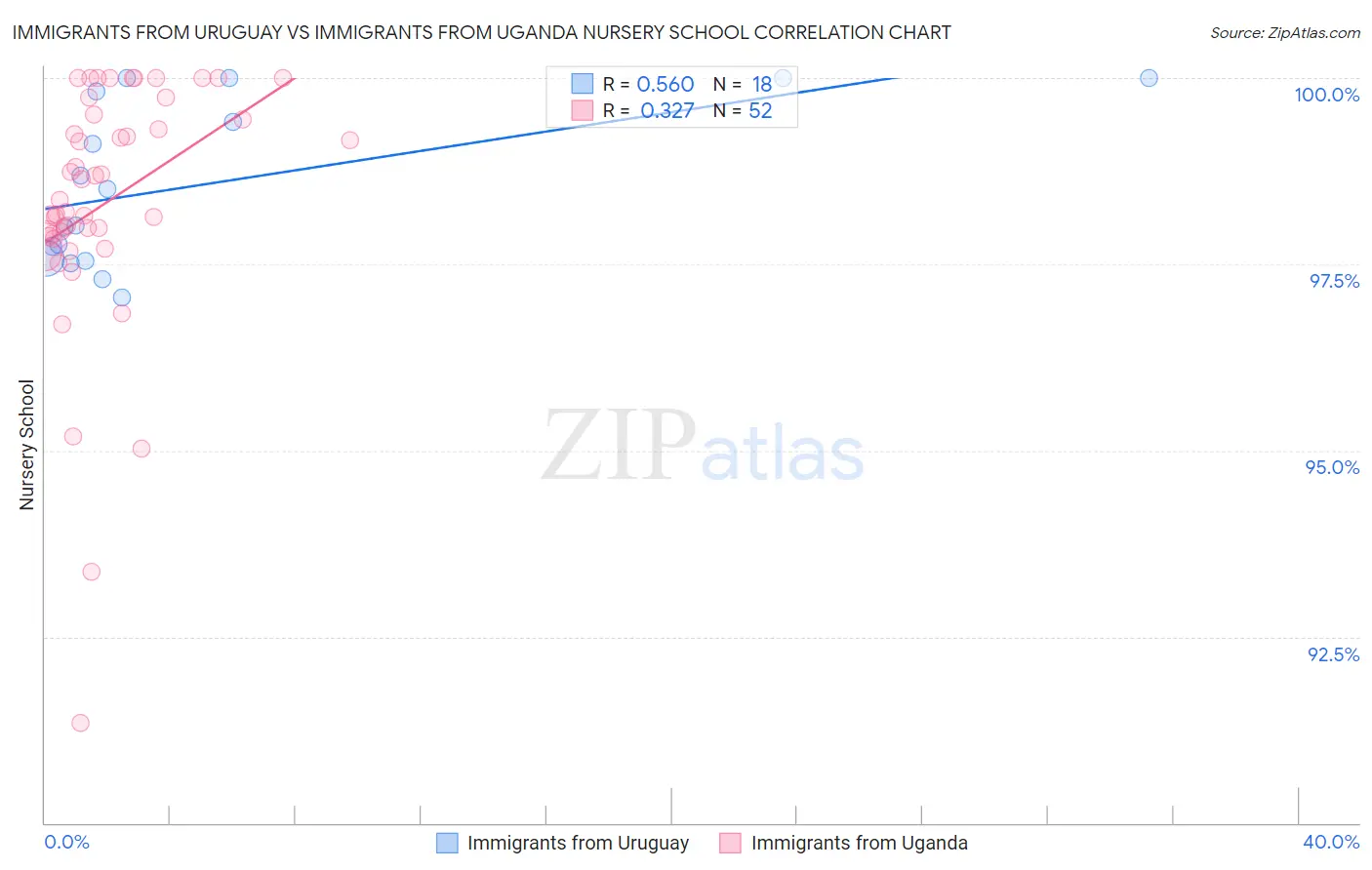 Immigrants from Uruguay vs Immigrants from Uganda Nursery School