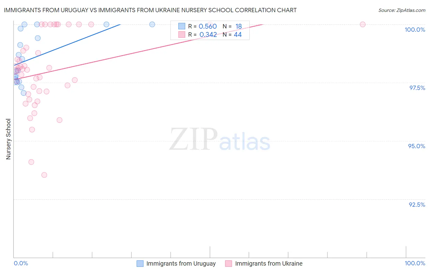 Immigrants from Uruguay vs Immigrants from Ukraine Nursery School