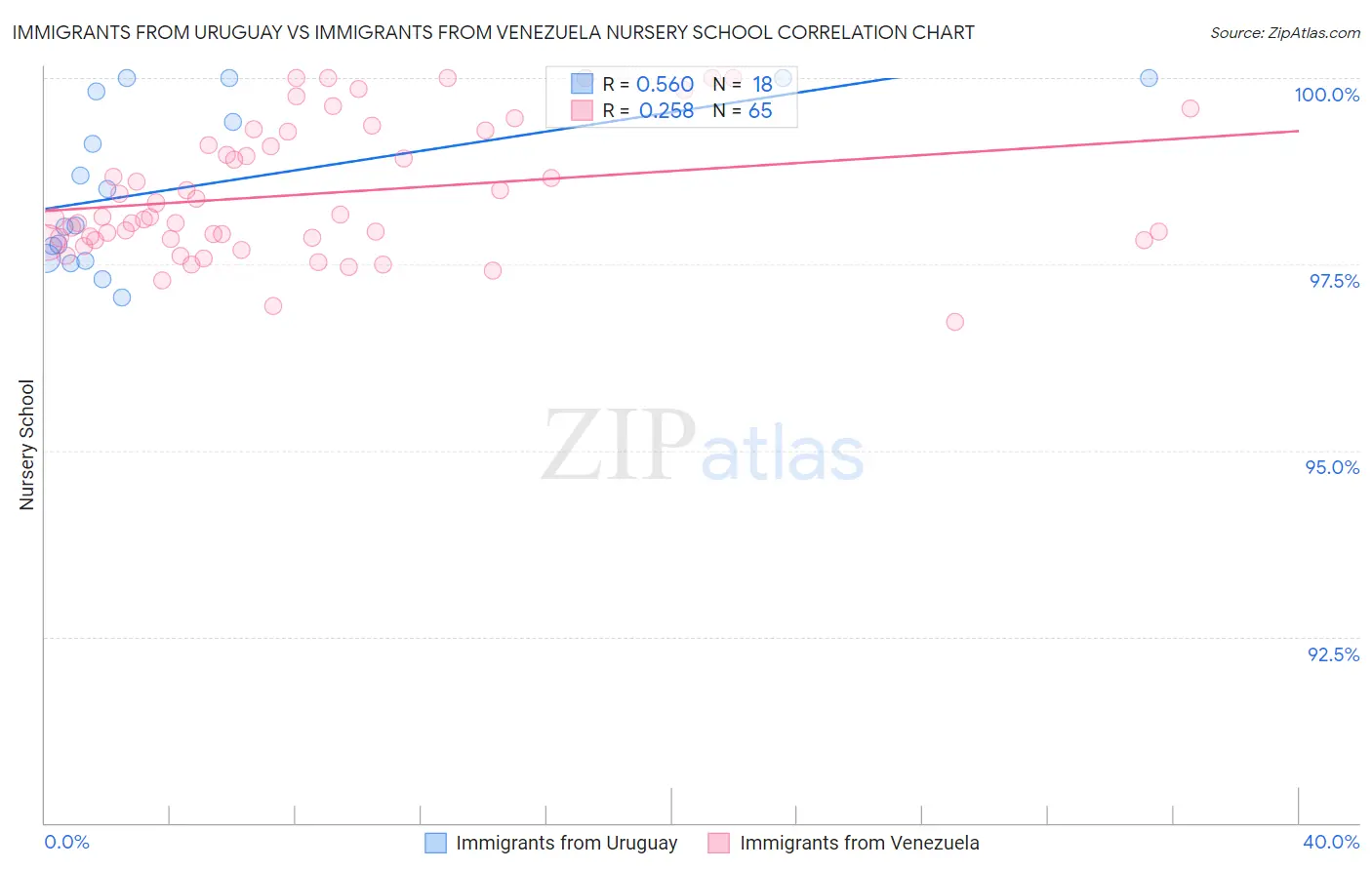 Immigrants from Uruguay vs Immigrants from Venezuela Nursery School