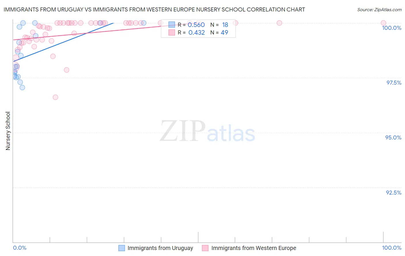Immigrants from Uruguay vs Immigrants from Western Europe Nursery School