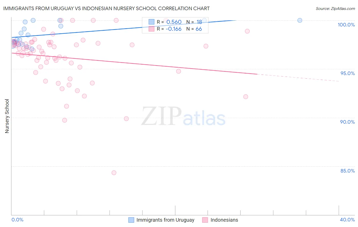 Immigrants from Uruguay vs Indonesian Nursery School