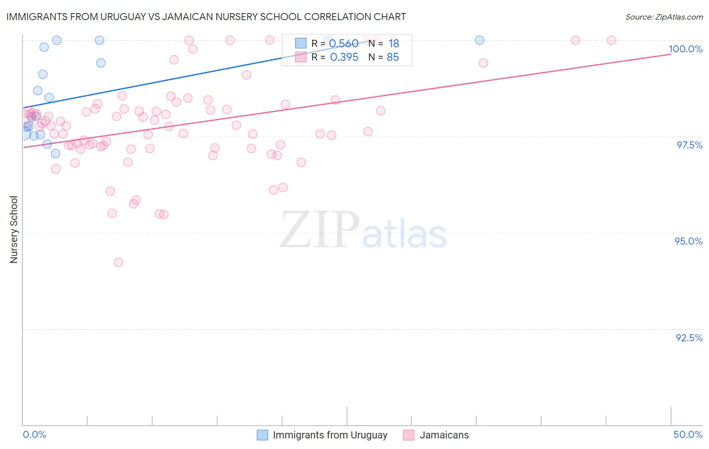 Immigrants from Uruguay vs Jamaican Nursery School