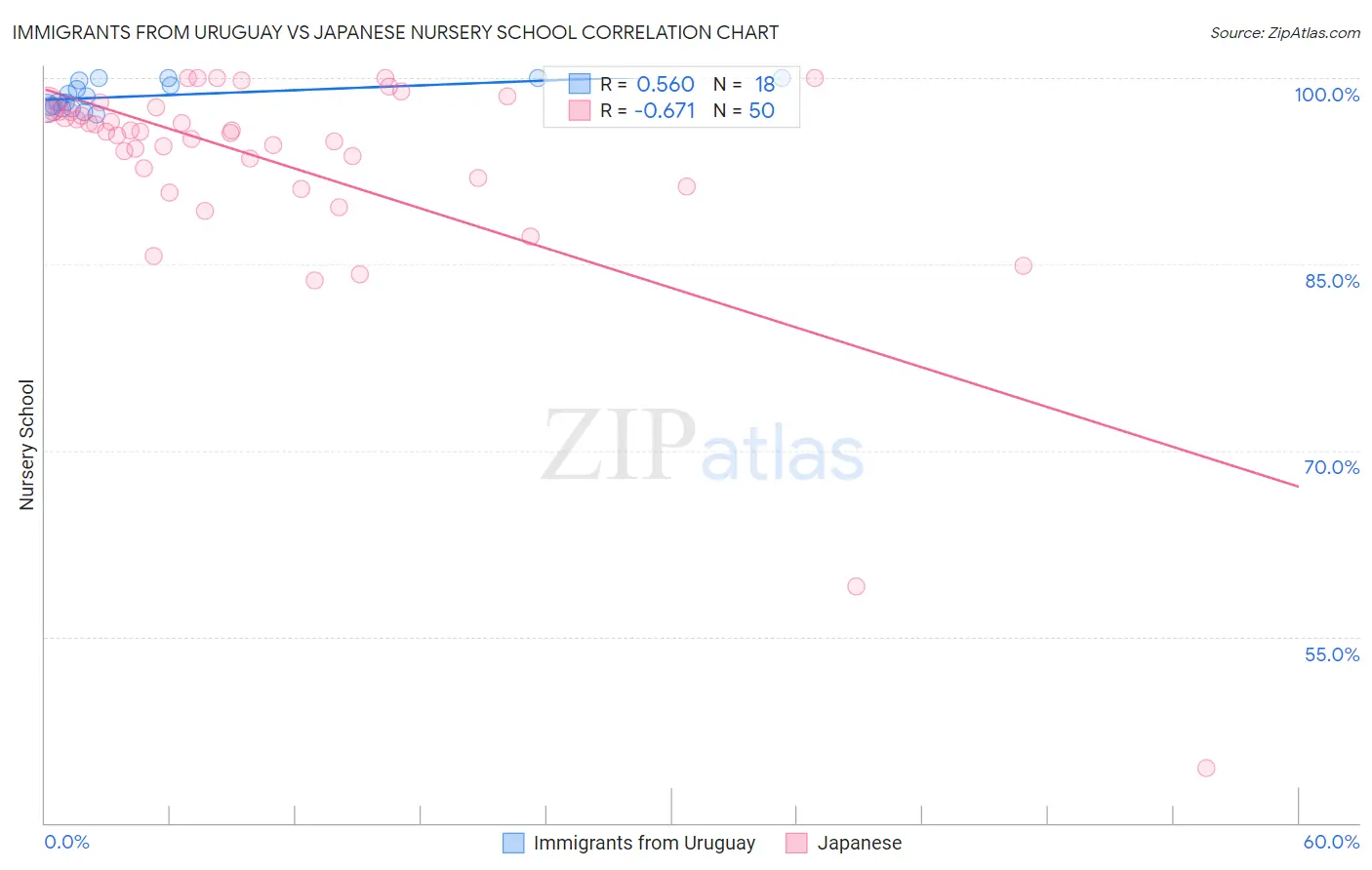 Immigrants from Uruguay vs Japanese Nursery School