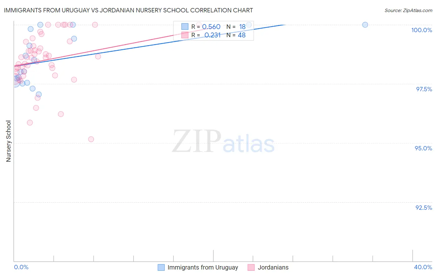Immigrants from Uruguay vs Jordanian Nursery School