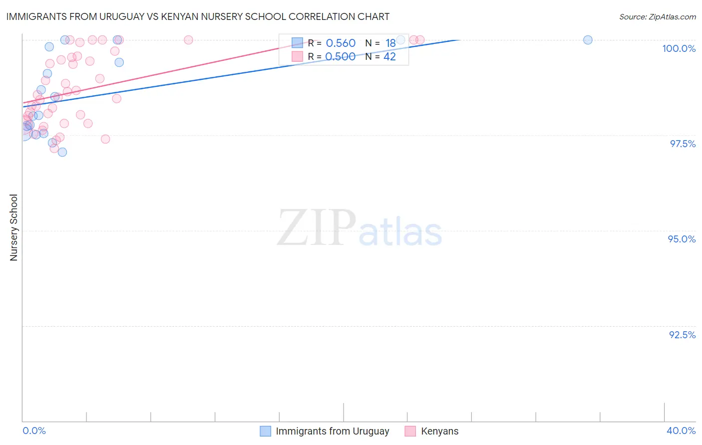 Immigrants from Uruguay vs Kenyan Nursery School