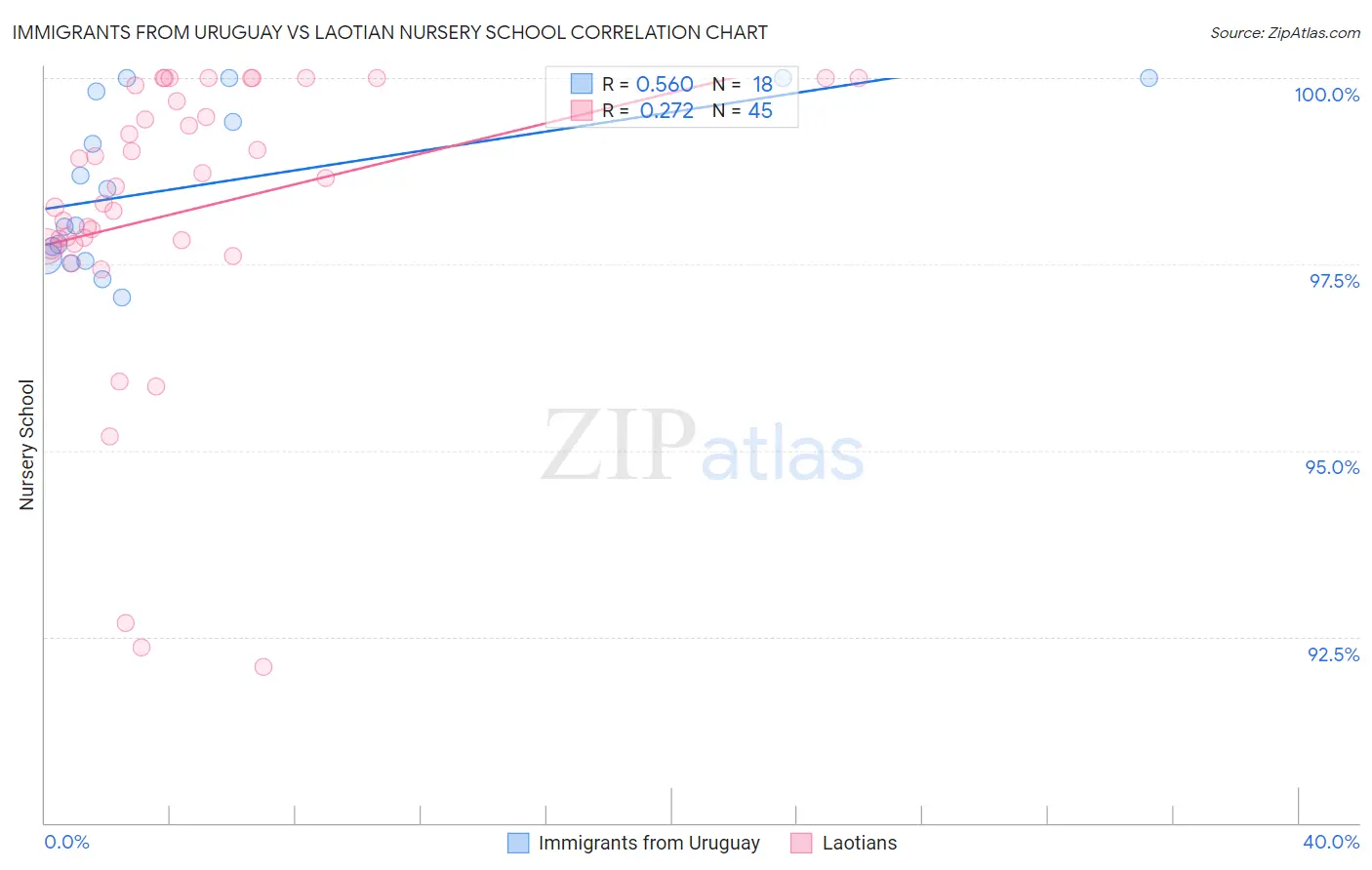 Immigrants from Uruguay vs Laotian Nursery School
