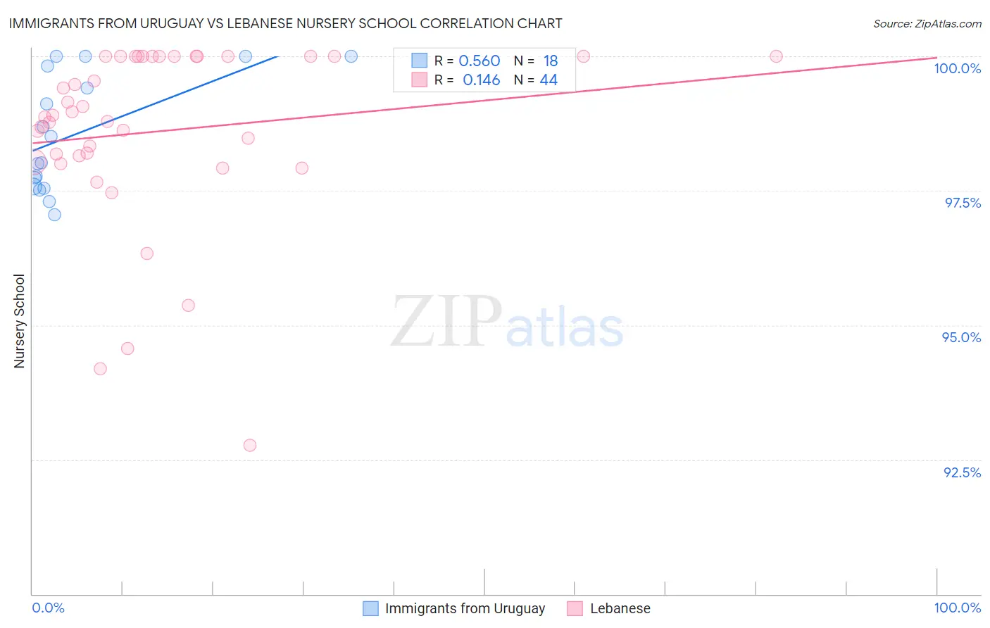 Immigrants from Uruguay vs Lebanese Nursery School