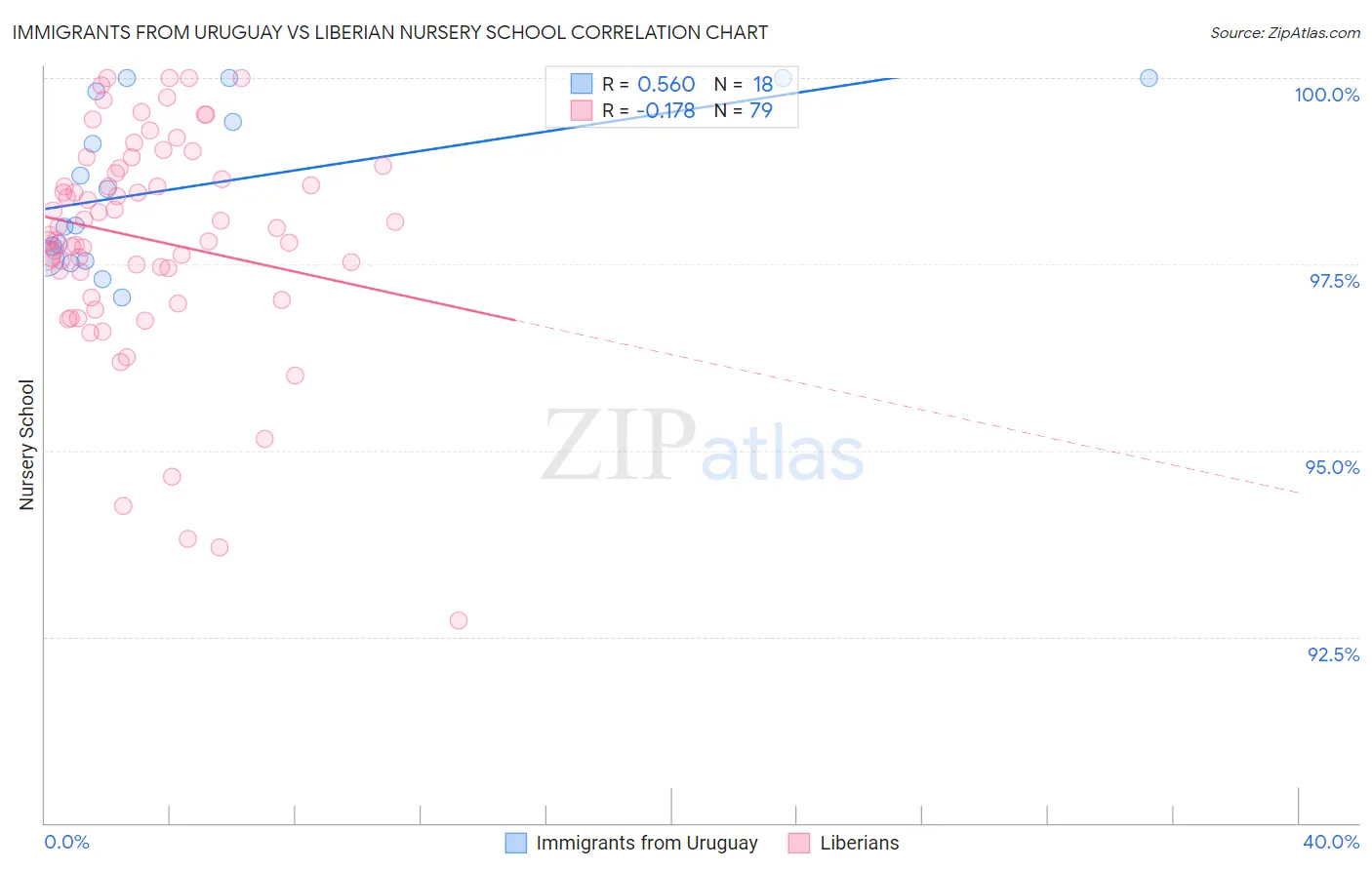 Immigrants from Uruguay vs Liberian Nursery School
