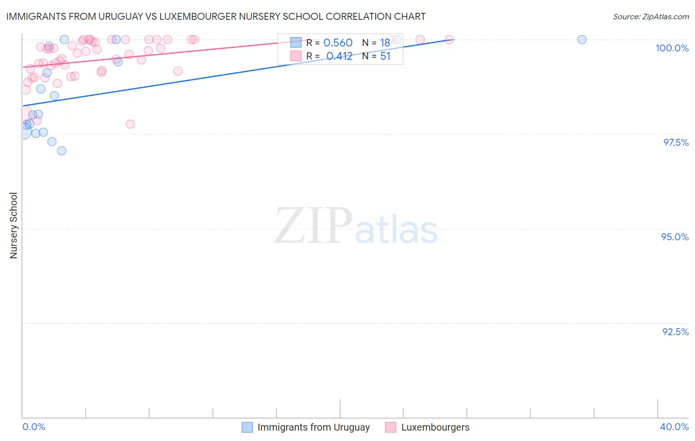 Immigrants from Uruguay vs Luxembourger Nursery School