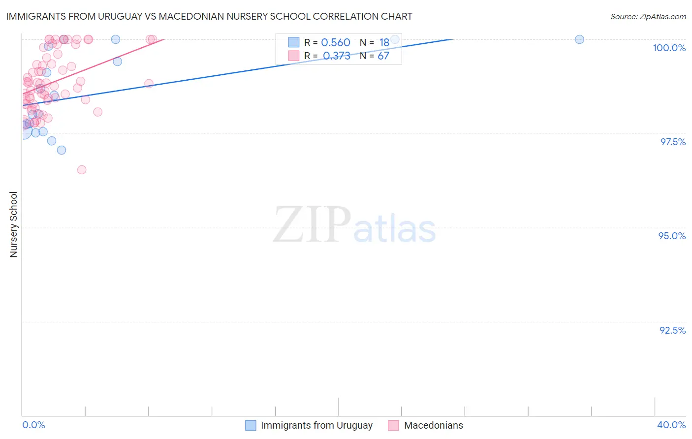 Immigrants from Uruguay vs Macedonian Nursery School
