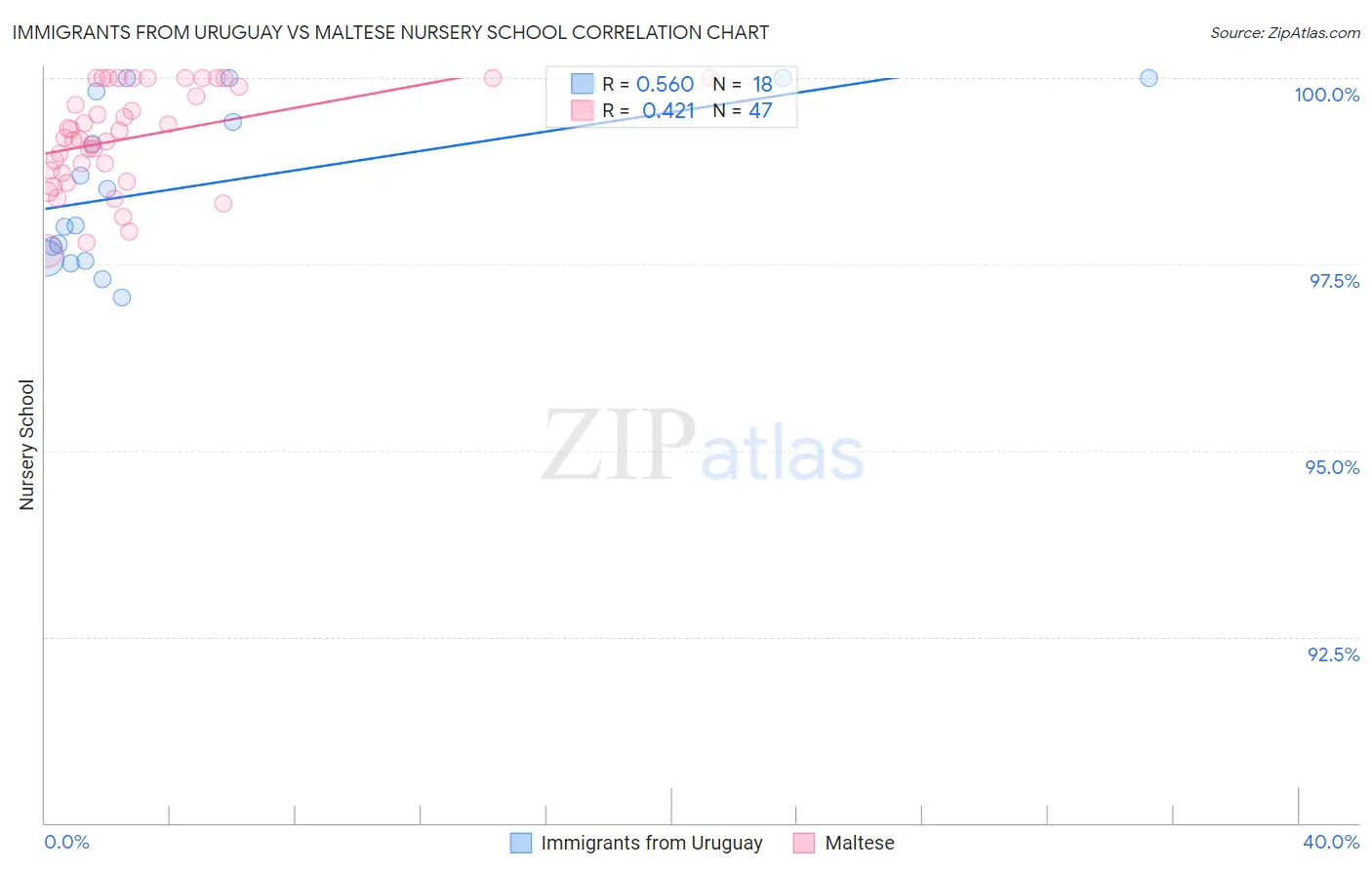 Immigrants from Uruguay vs Maltese Nursery School