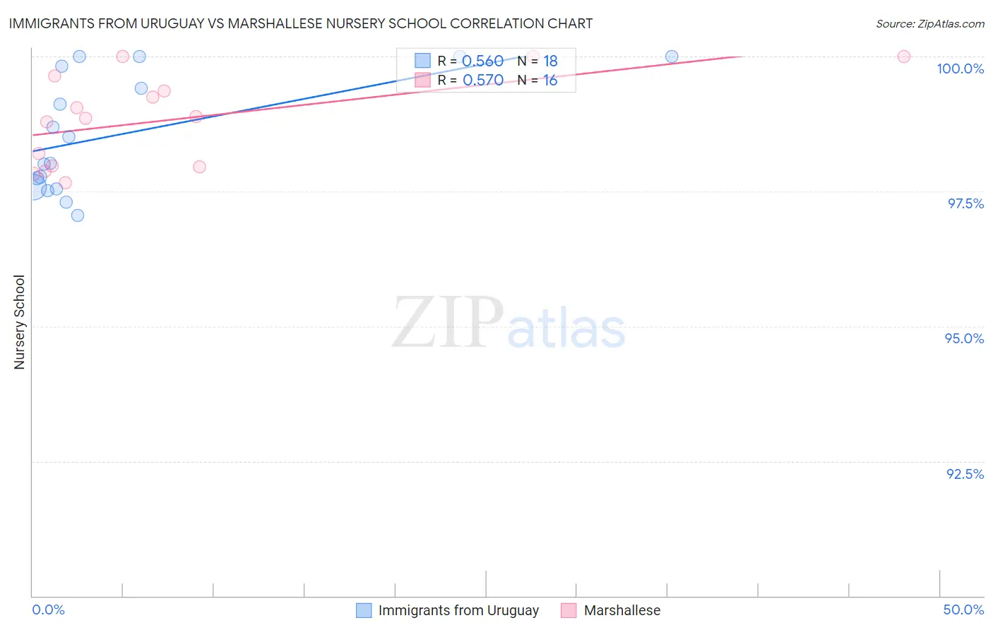 Immigrants from Uruguay vs Marshallese Nursery School