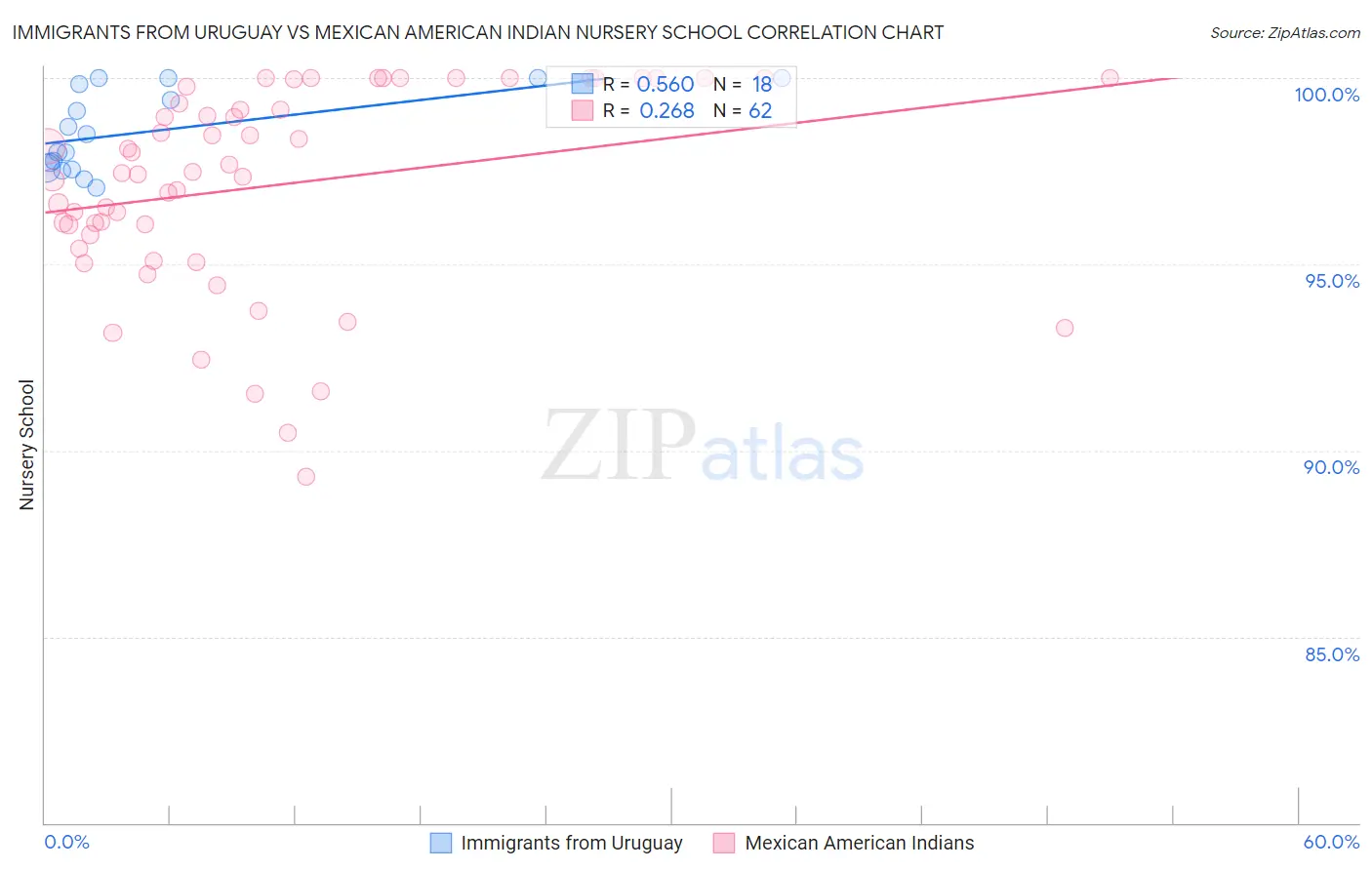 Immigrants from Uruguay vs Mexican American Indian Nursery School