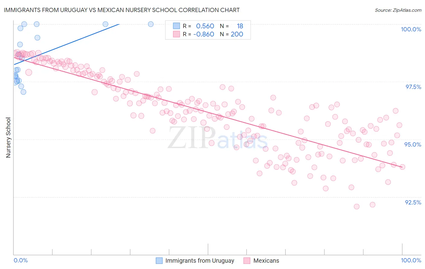 Immigrants from Uruguay vs Mexican Nursery School