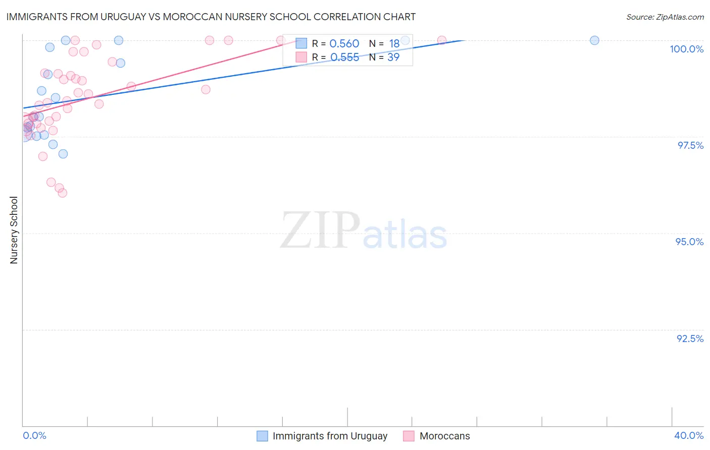 Immigrants from Uruguay vs Moroccan Nursery School