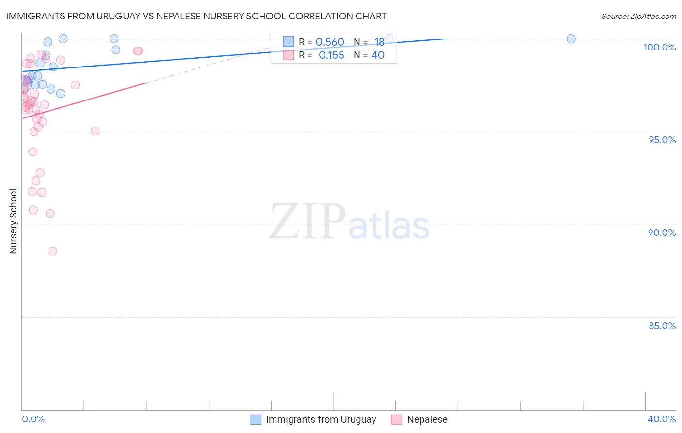 Immigrants from Uruguay vs Nepalese Nursery School