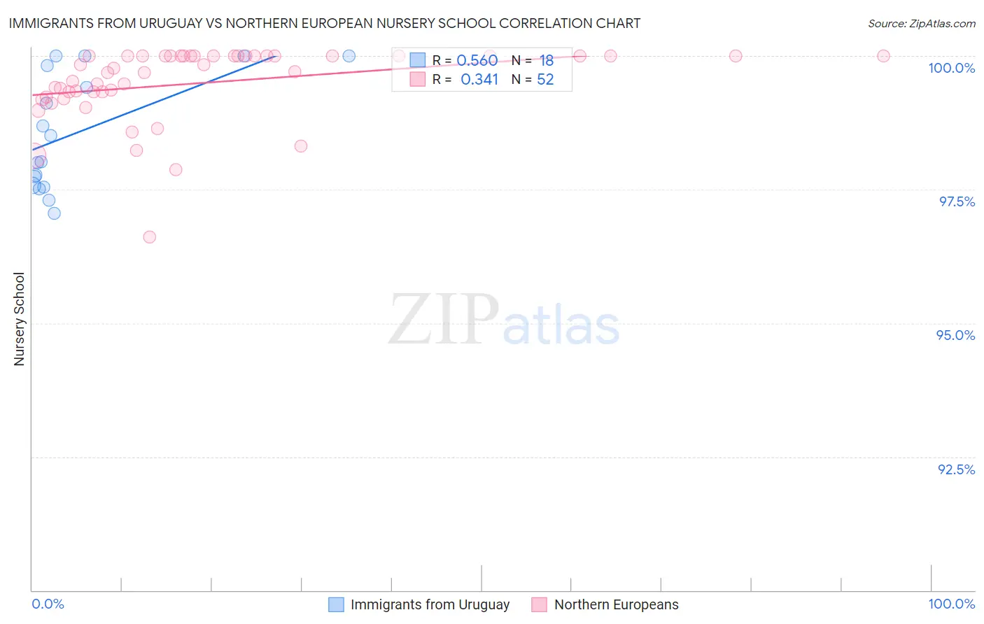 Immigrants from Uruguay vs Northern European Nursery School