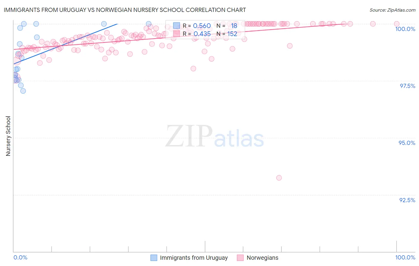 Immigrants from Uruguay vs Norwegian Nursery School