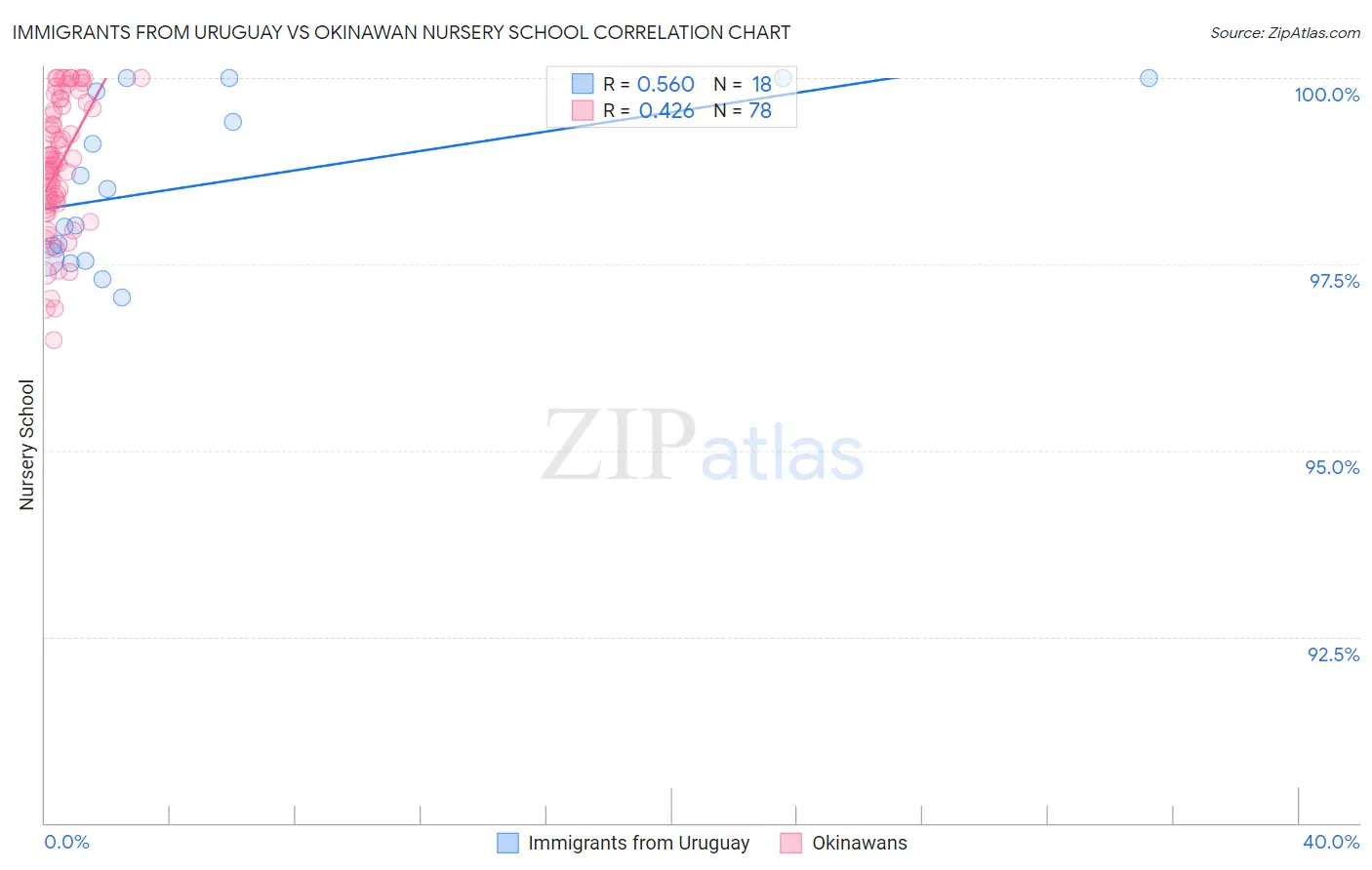 Immigrants from Uruguay vs Okinawan Nursery School