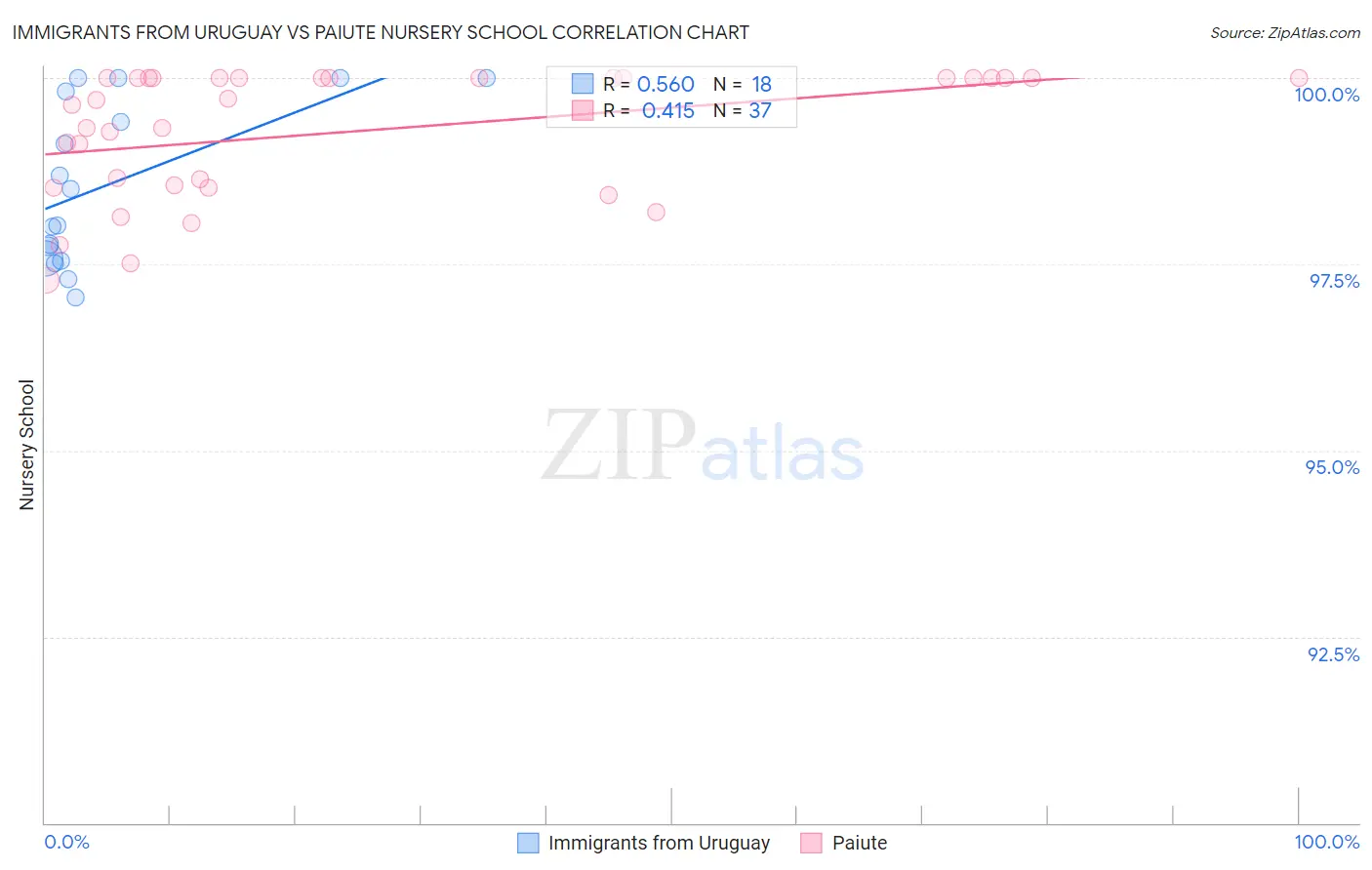 Immigrants from Uruguay vs Paiute Nursery School