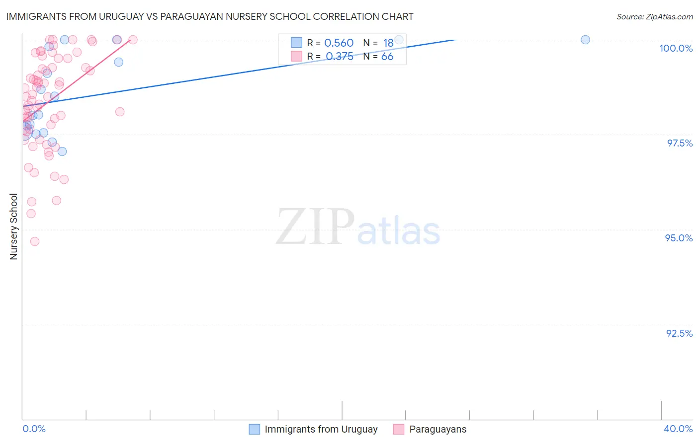 Immigrants from Uruguay vs Paraguayan Nursery School