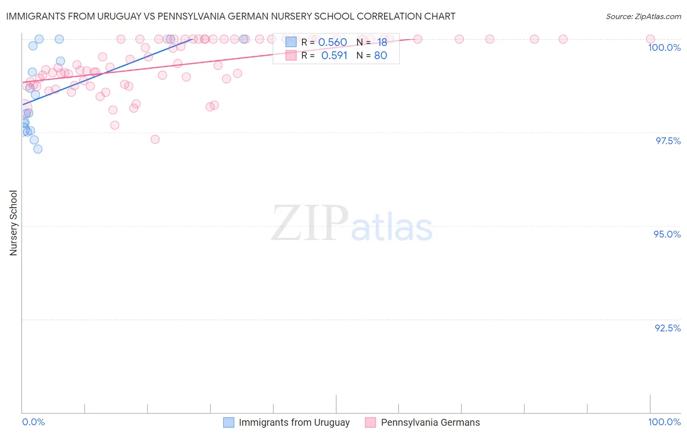 Immigrants from Uruguay vs Pennsylvania German Nursery School