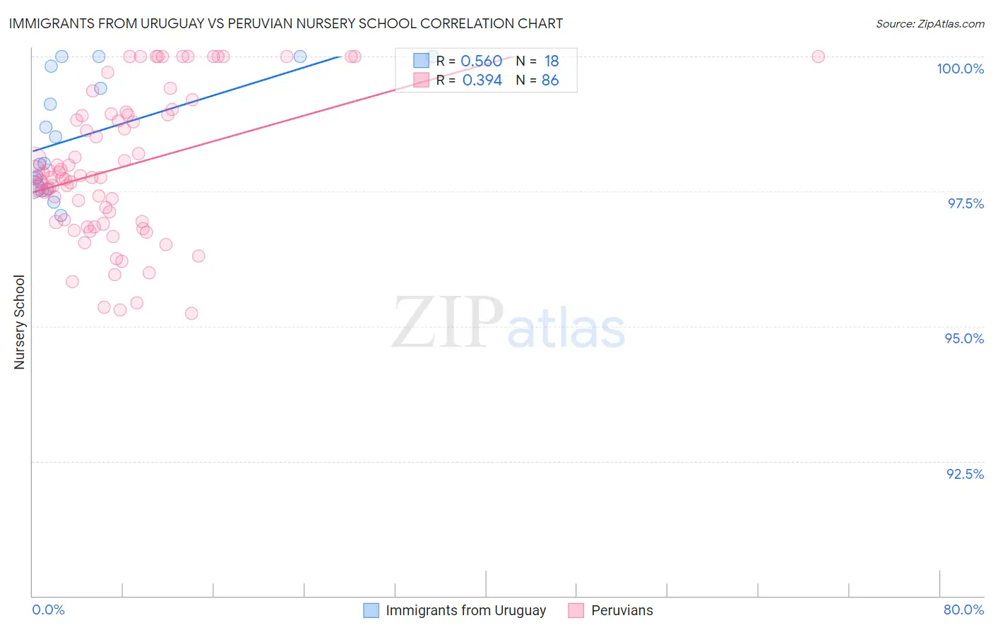 Immigrants from Uruguay vs Peruvian Nursery School