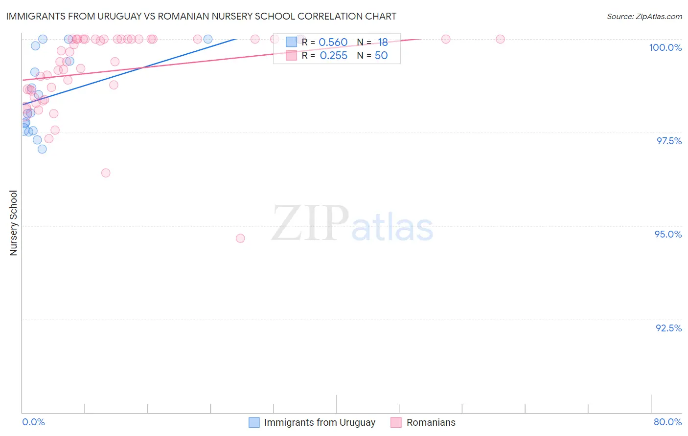 Immigrants from Uruguay vs Romanian Nursery School
