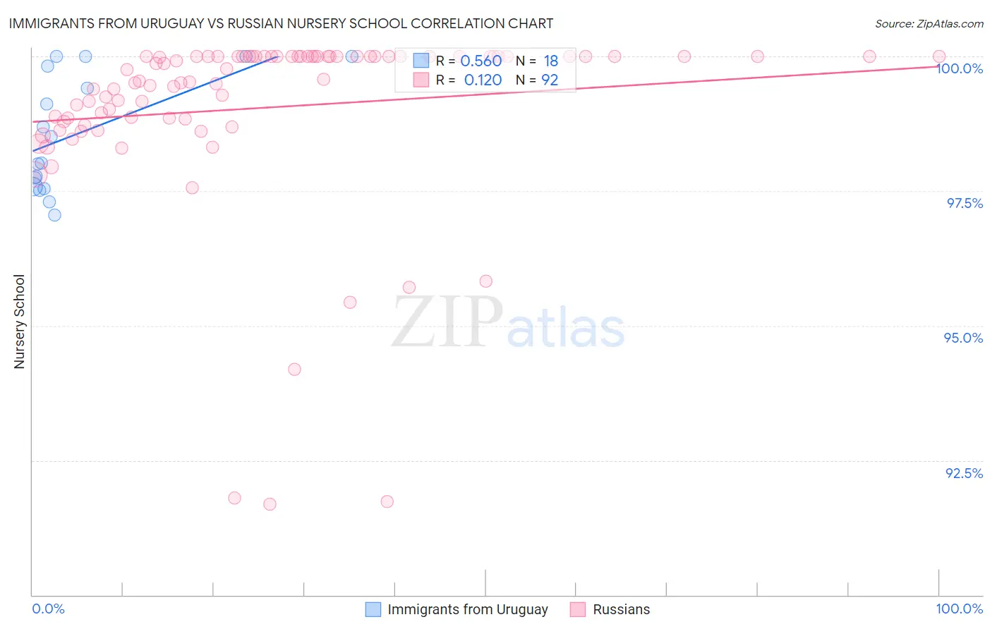 Immigrants from Uruguay vs Russian Nursery School