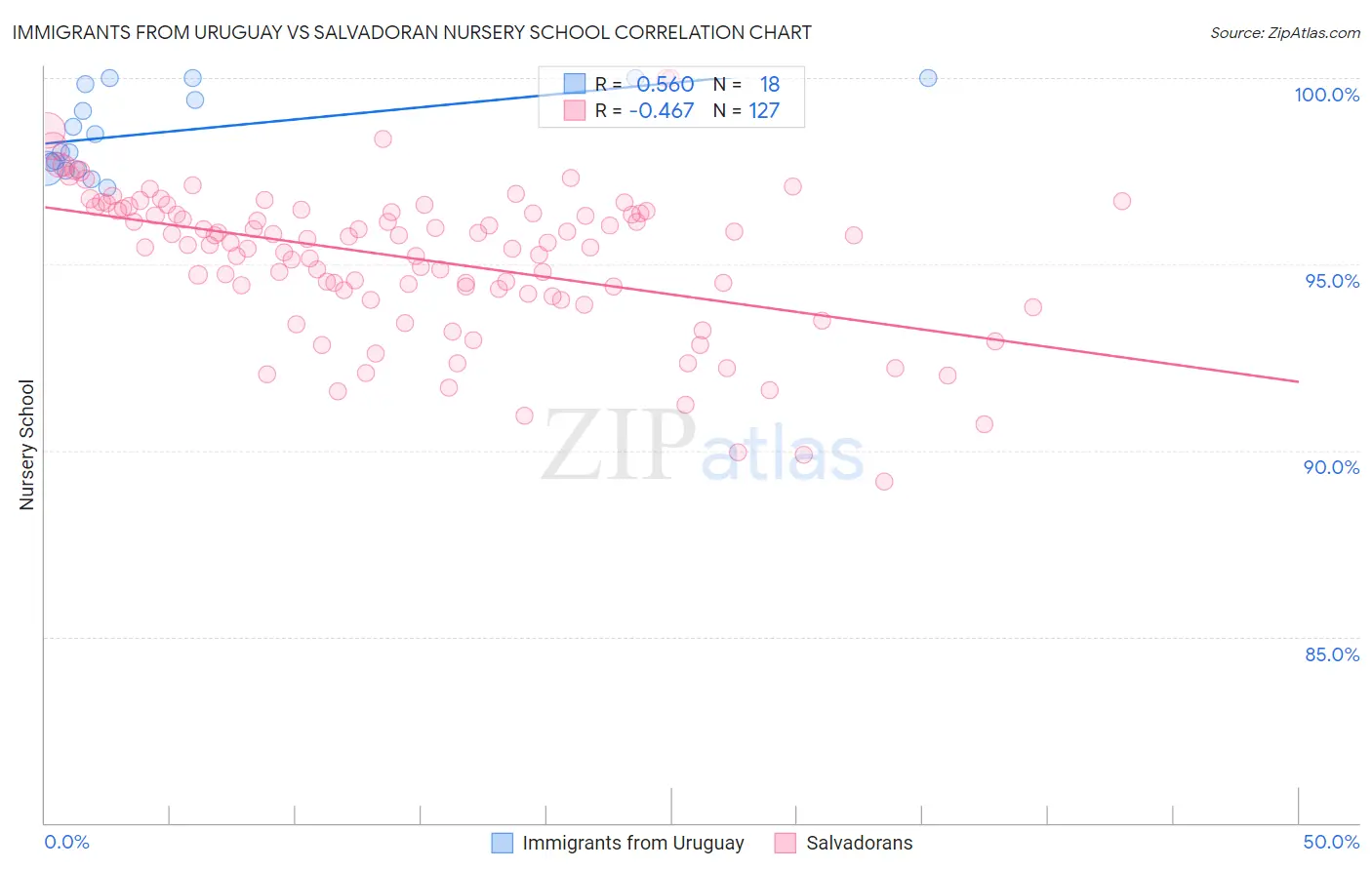 Immigrants from Uruguay vs Salvadoran Nursery School