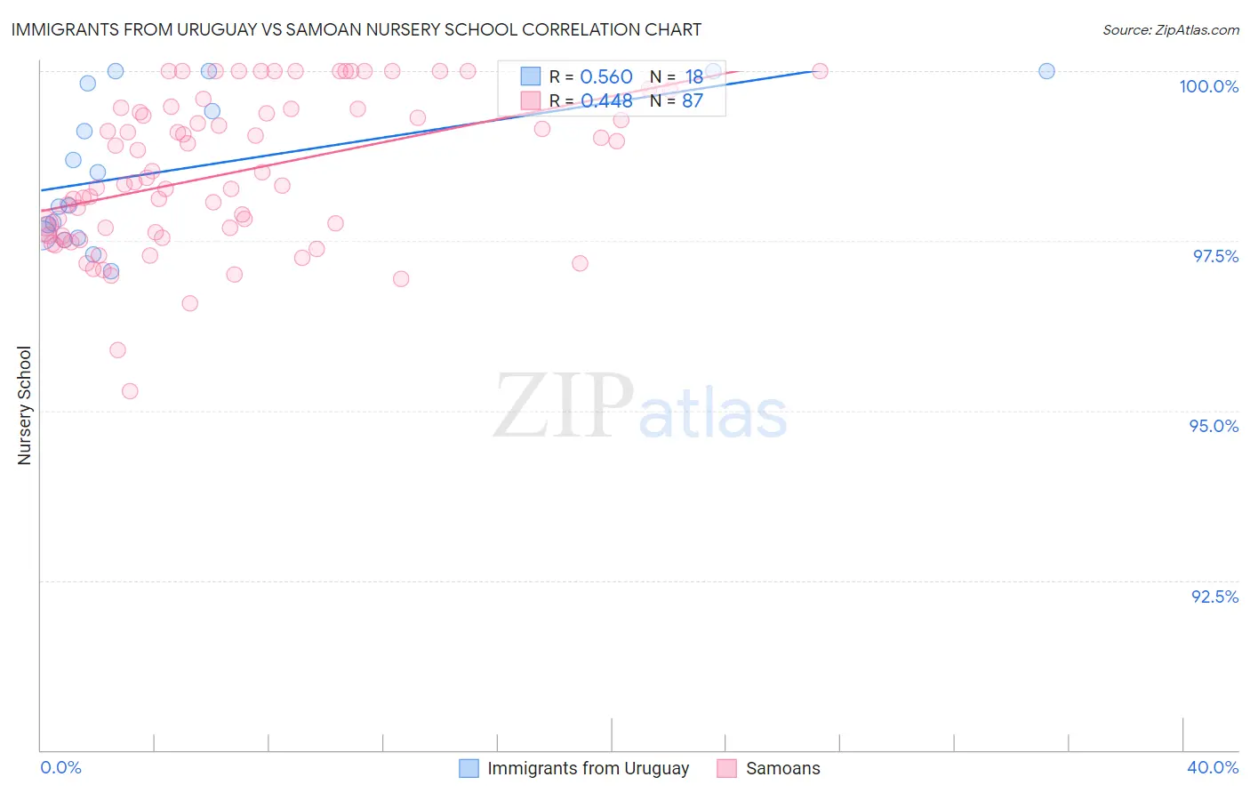 Immigrants from Uruguay vs Samoan Nursery School