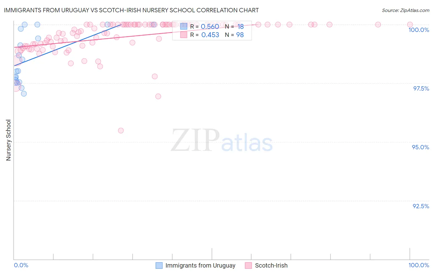 Immigrants from Uruguay vs Scotch-Irish Nursery School