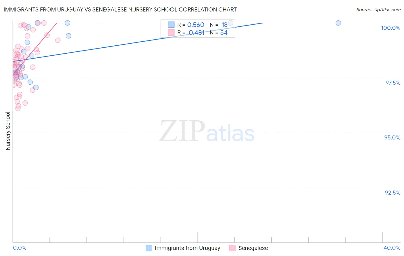 Immigrants from Uruguay vs Senegalese Nursery School