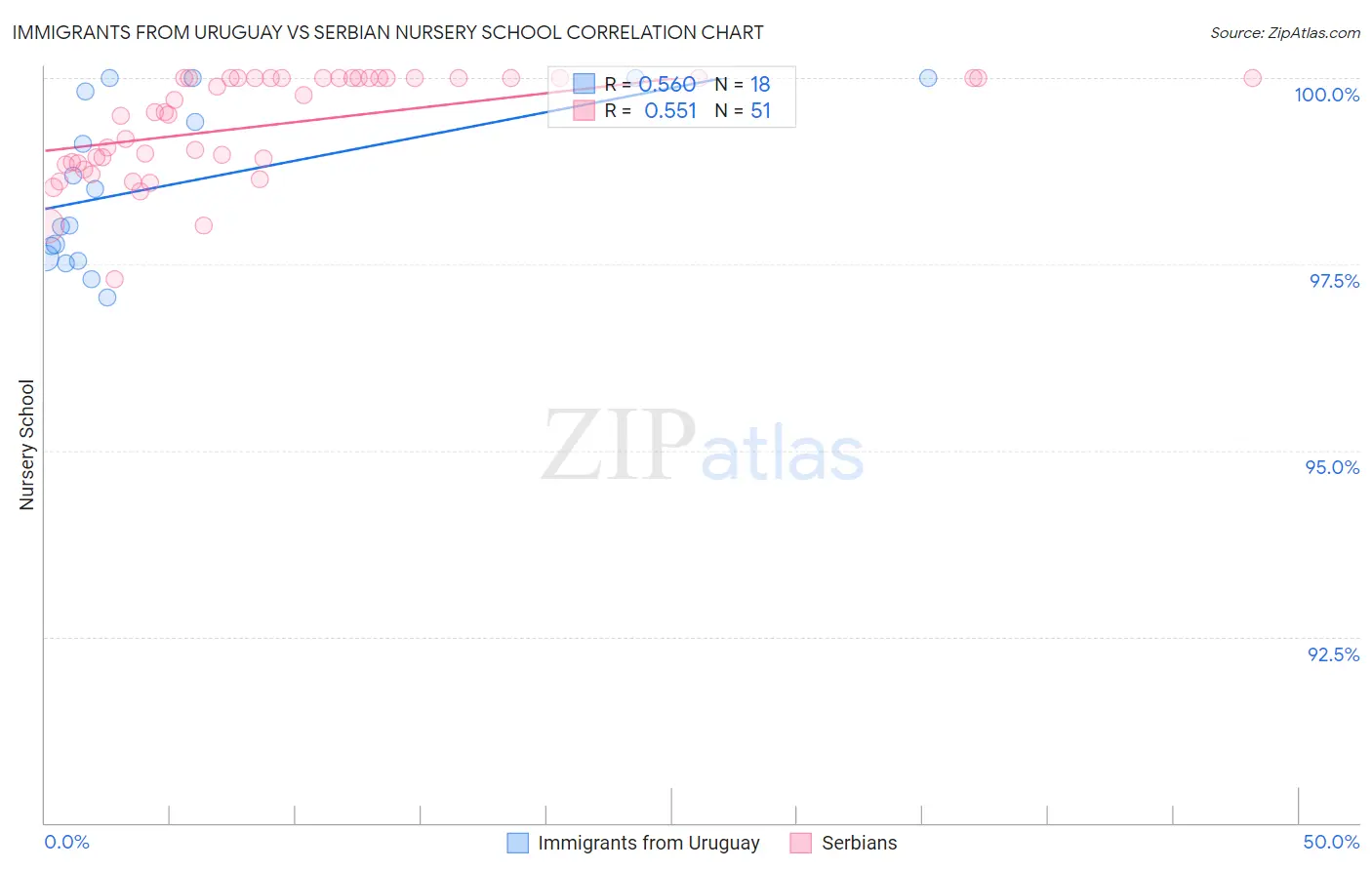 Immigrants from Uruguay vs Serbian Nursery School