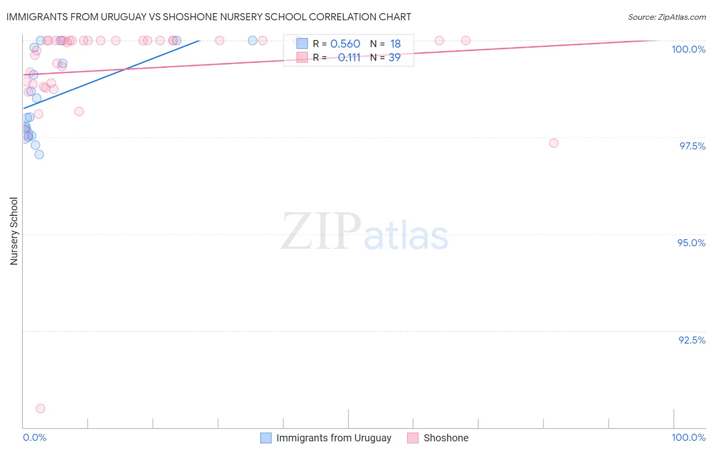 Immigrants from Uruguay vs Shoshone Nursery School