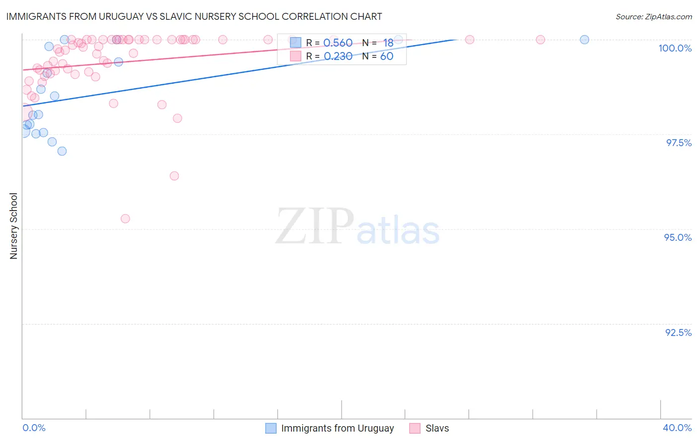 Immigrants from Uruguay vs Slavic Nursery School