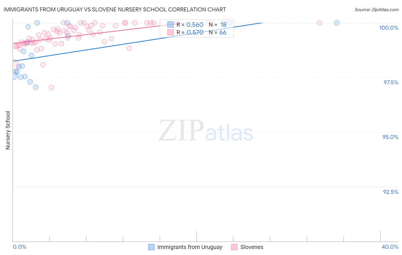 Immigrants from Uruguay vs Slovene Nursery School