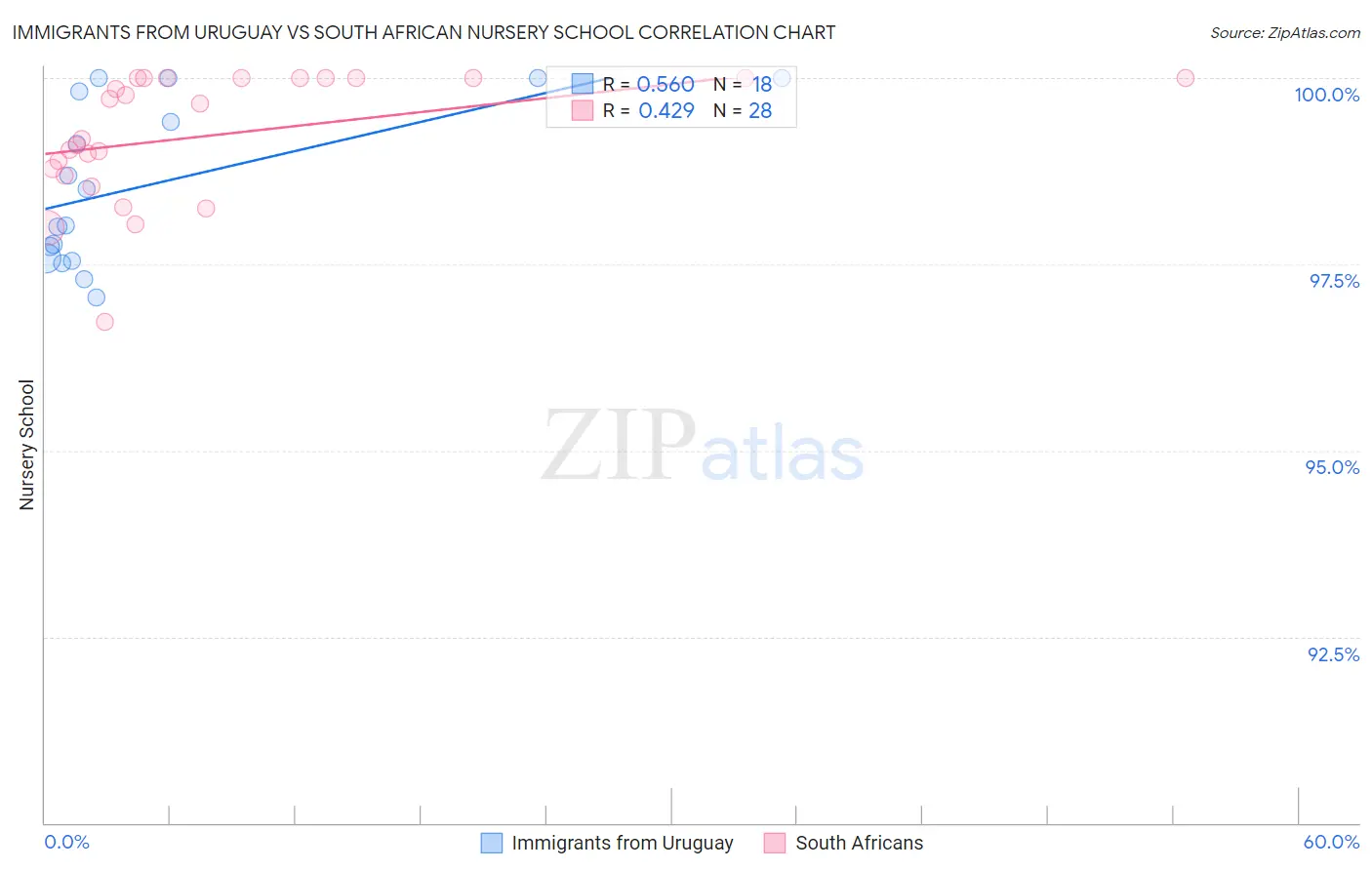 Immigrants from Uruguay vs South African Nursery School