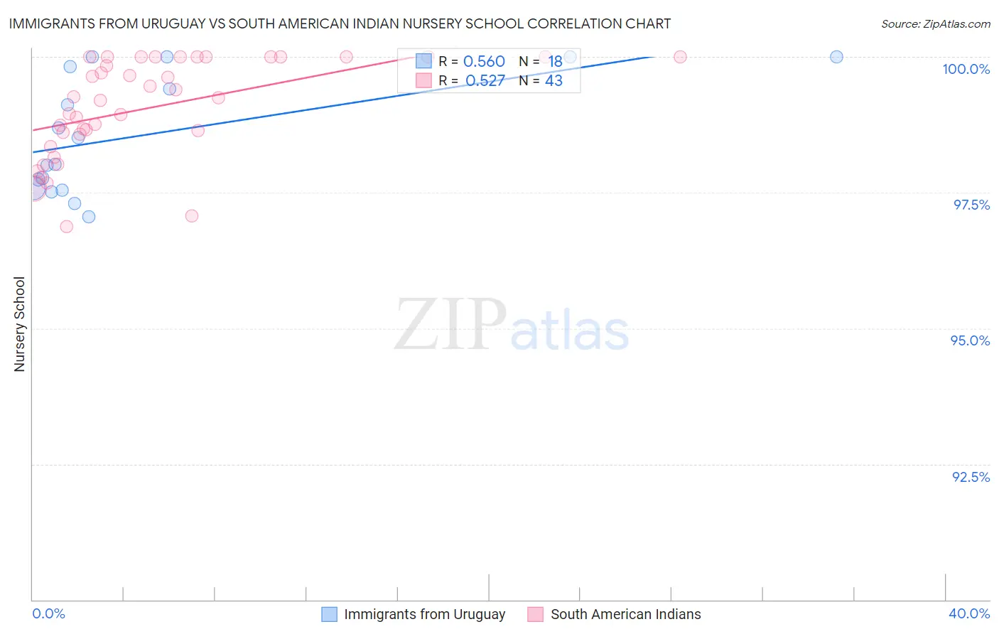 Immigrants from Uruguay vs South American Indian Nursery School