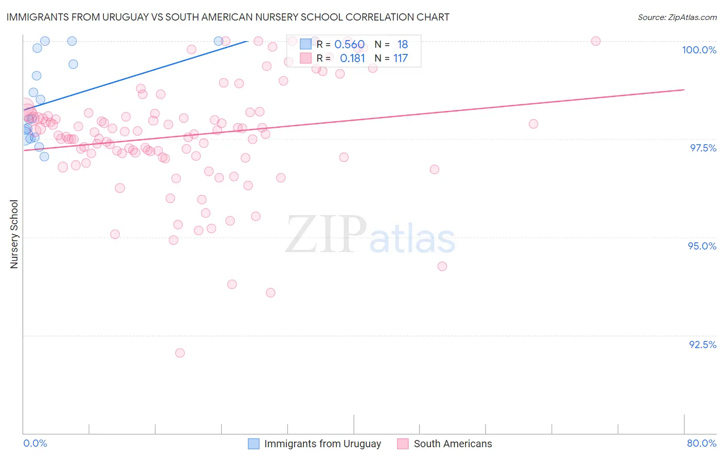 Immigrants from Uruguay vs South American Nursery School