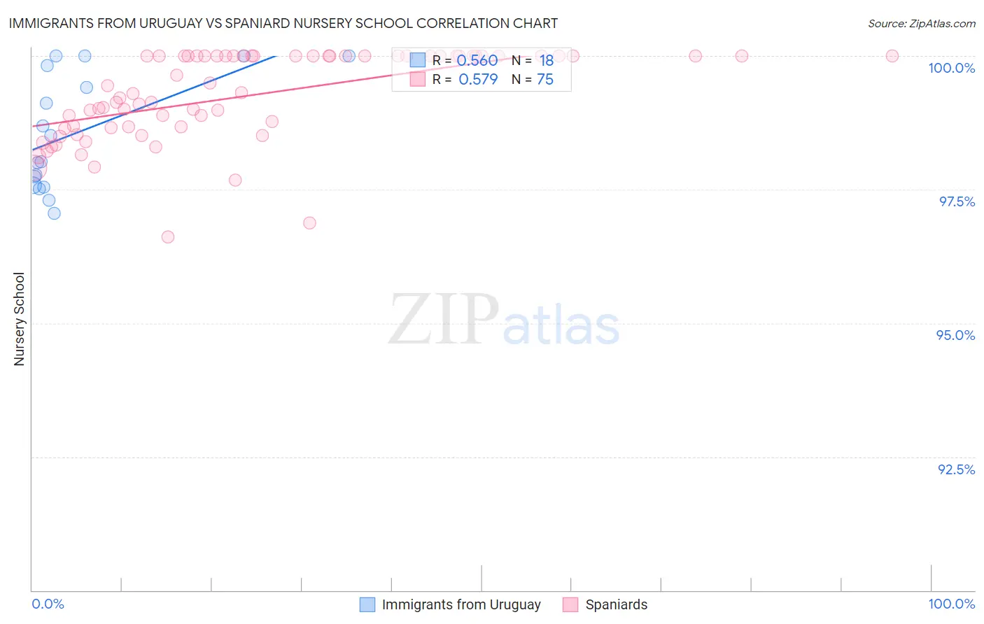 Immigrants from Uruguay vs Spaniard Nursery School