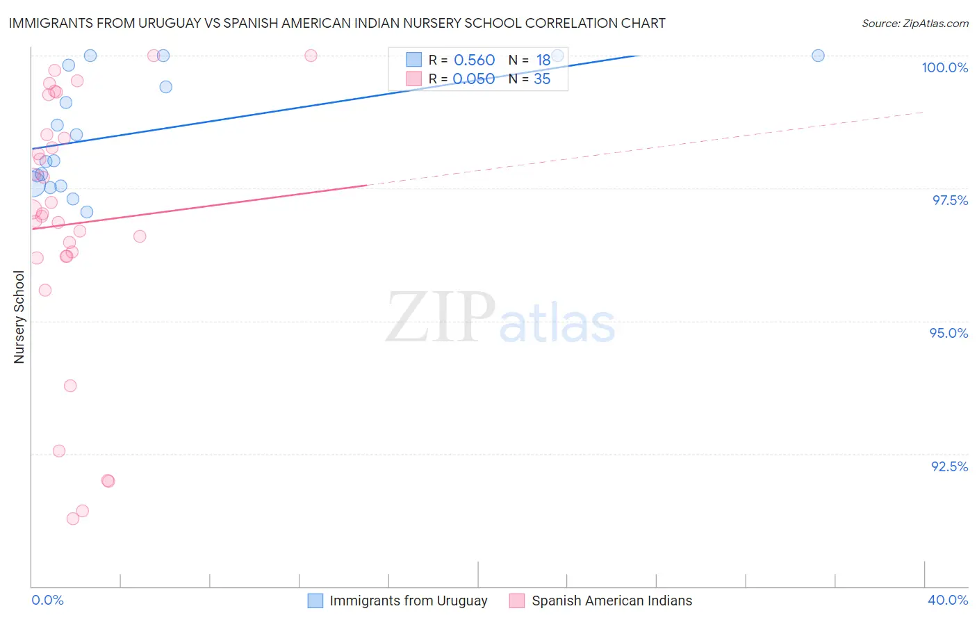 Immigrants from Uruguay vs Spanish American Indian Nursery School