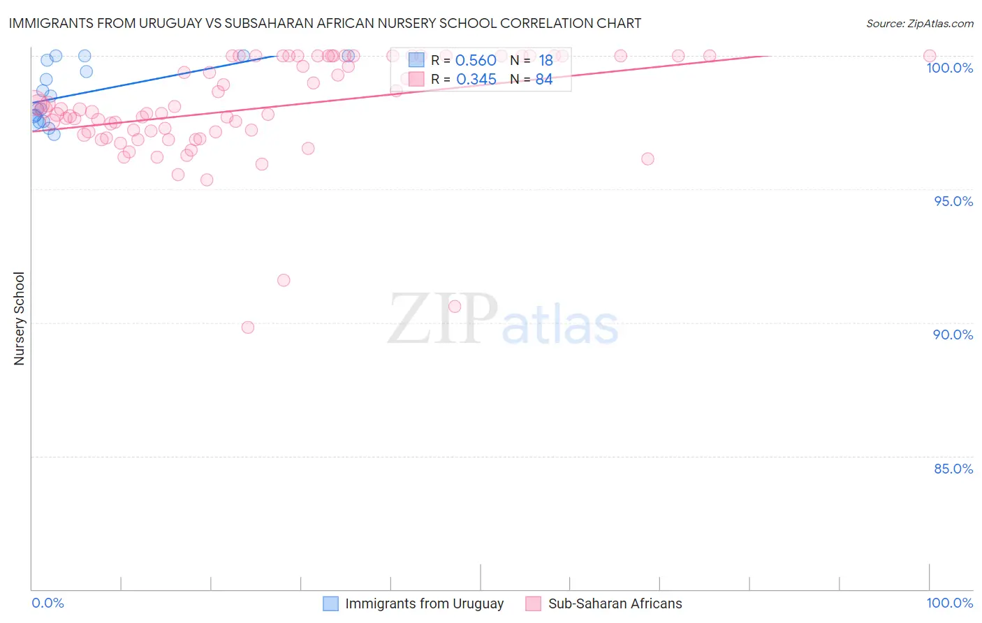 Immigrants from Uruguay vs Subsaharan African Nursery School