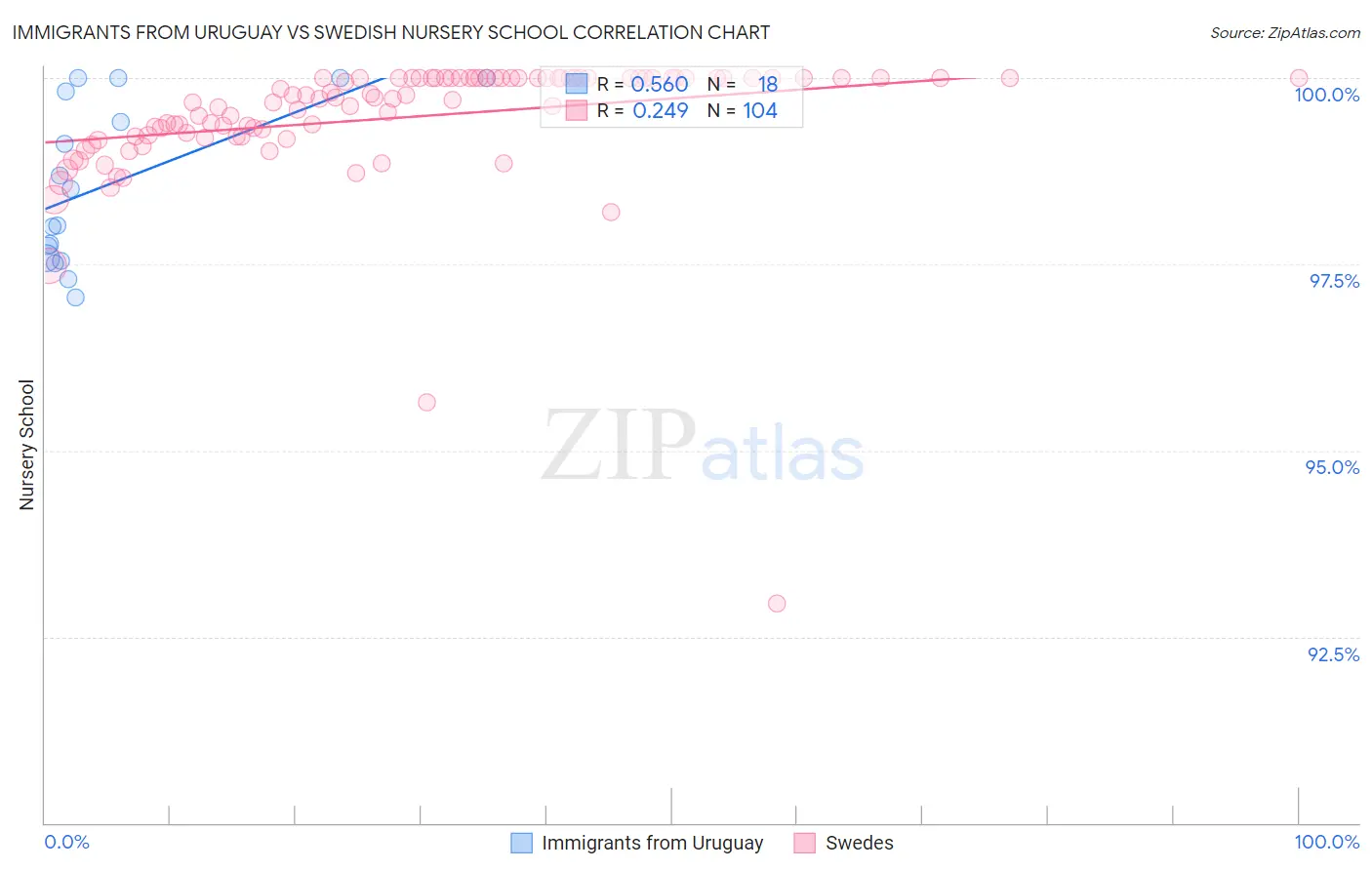 Immigrants from Uruguay vs Swedish Nursery School