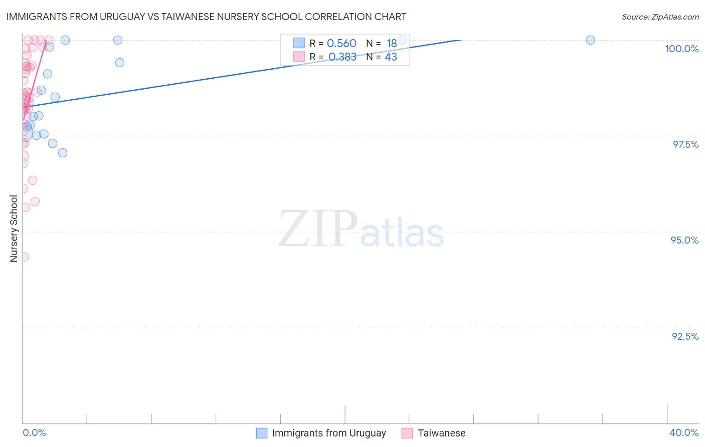 Immigrants from Uruguay vs Taiwanese Nursery School