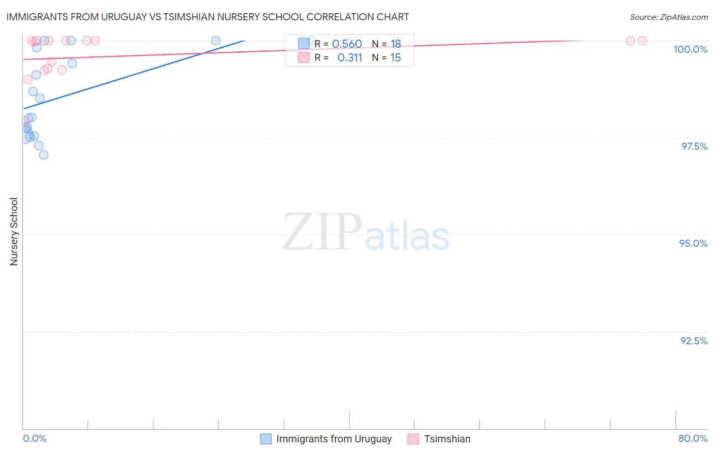 Immigrants from Uruguay vs Tsimshian Nursery School