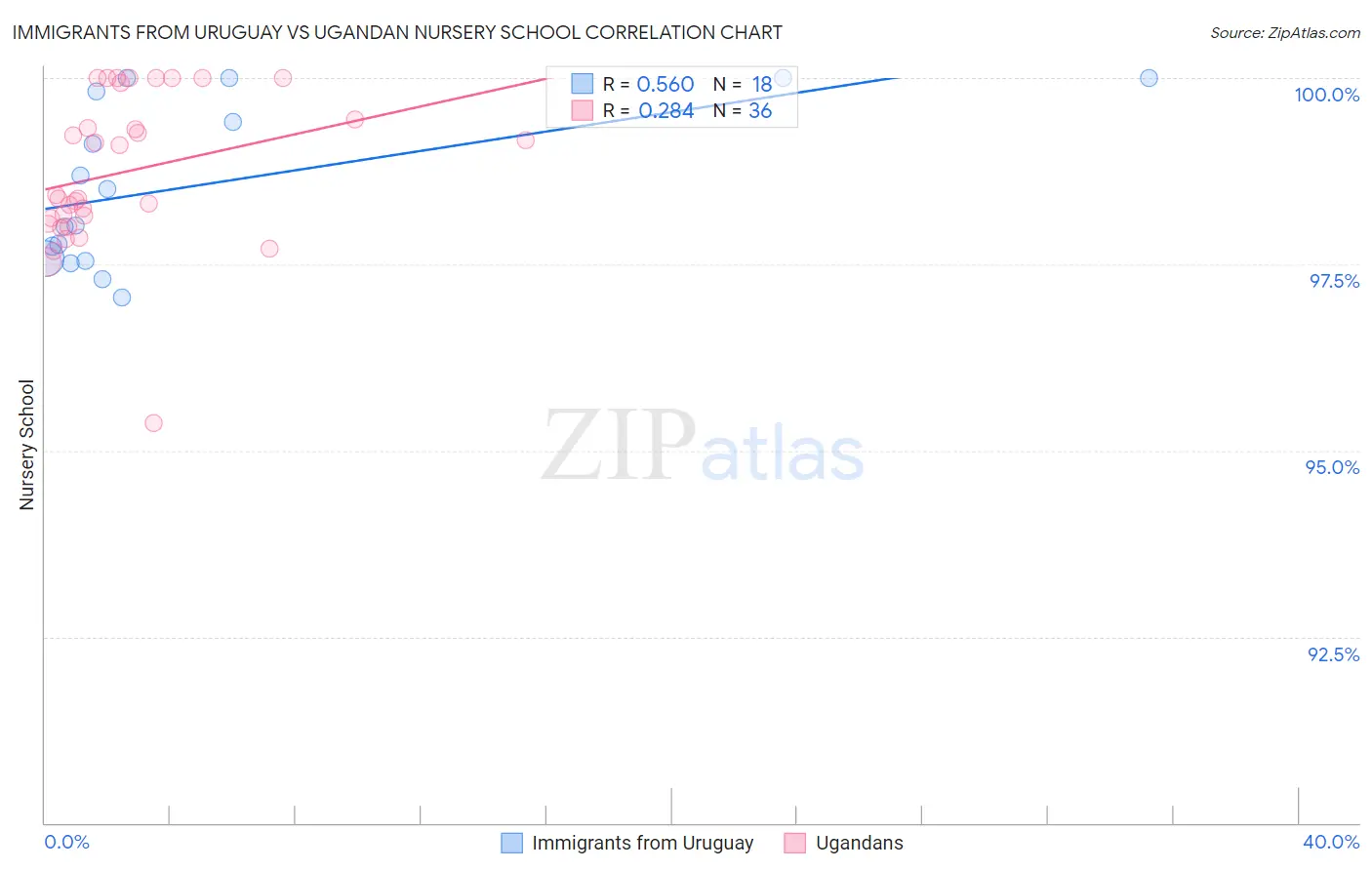 Immigrants from Uruguay vs Ugandan Nursery School